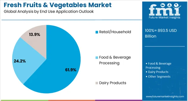Fresh Fruits & Vegetables Market Analysis By End Use Application Outlook 